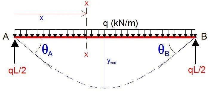 PINN for Beam Deflection